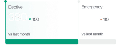 Dashboard graphic comparing elective and emergency consultation volumes
